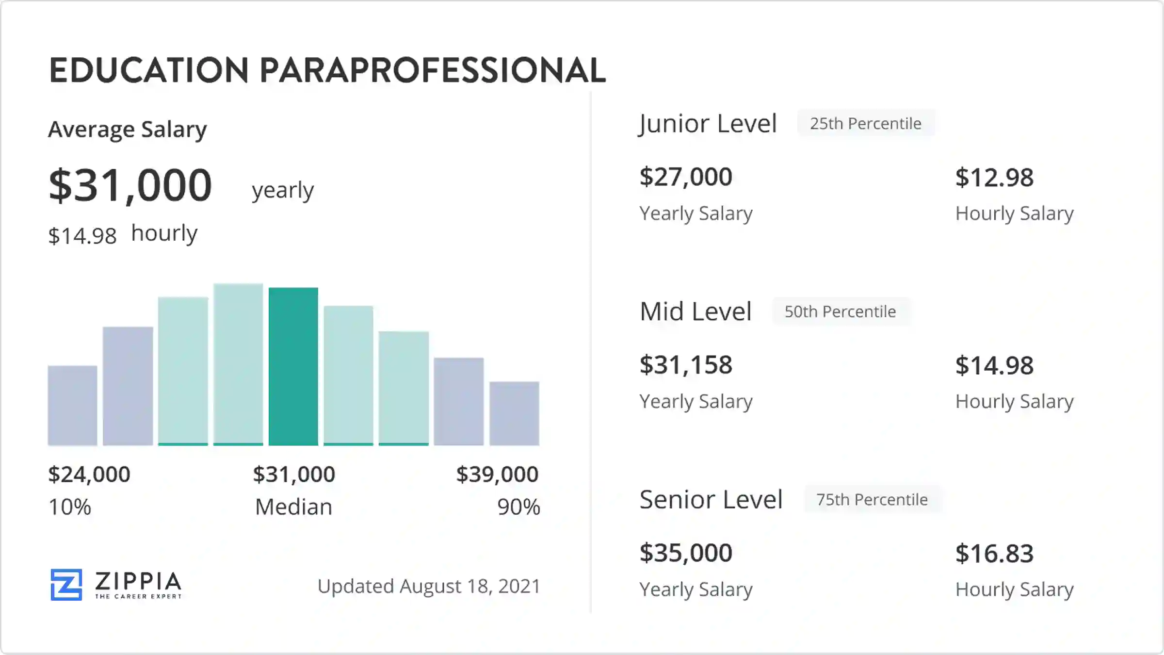 Educational Paraprofessional Salary