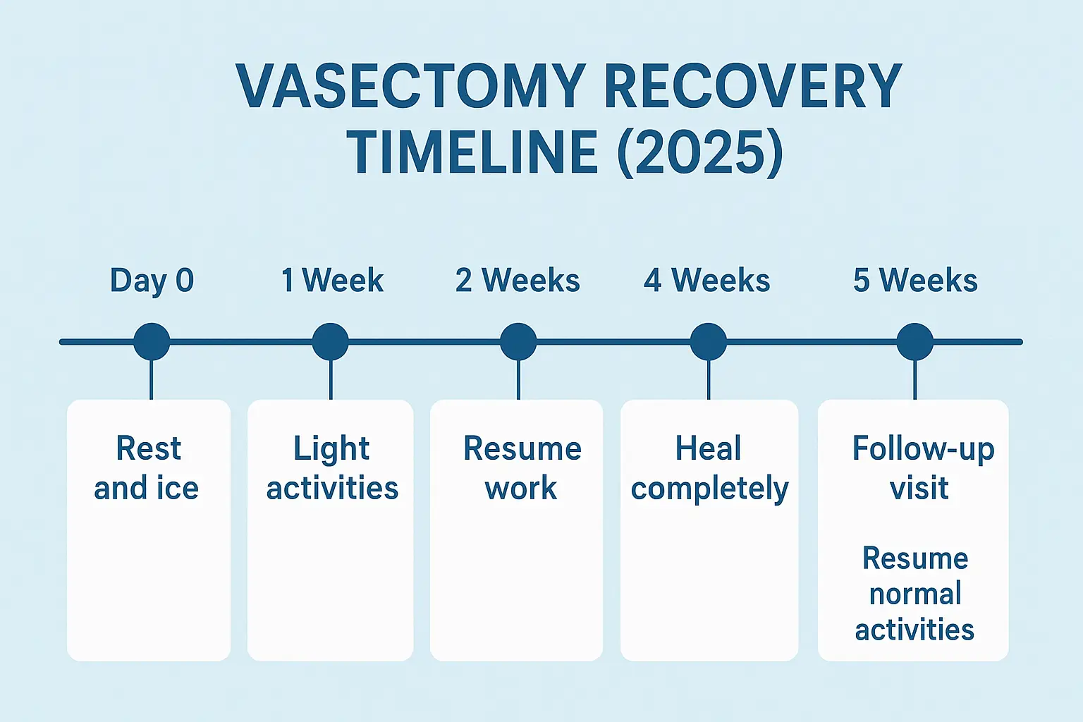 Ejaculating 3 Days After Vasectomy