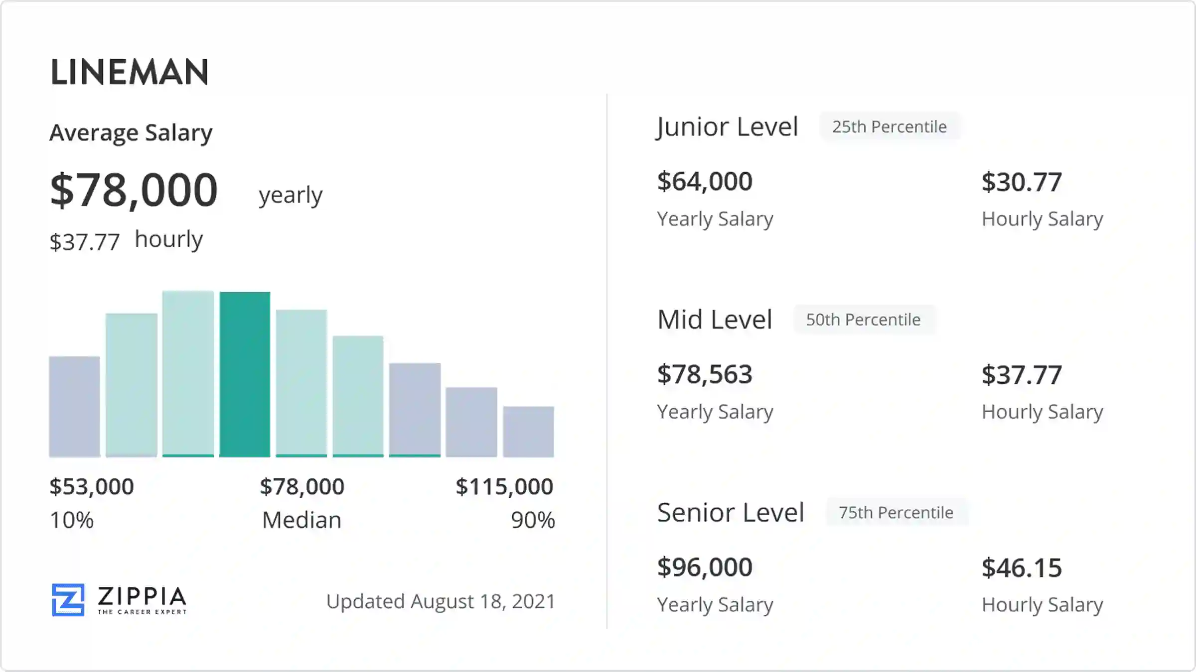 Electrical Lineman Salary