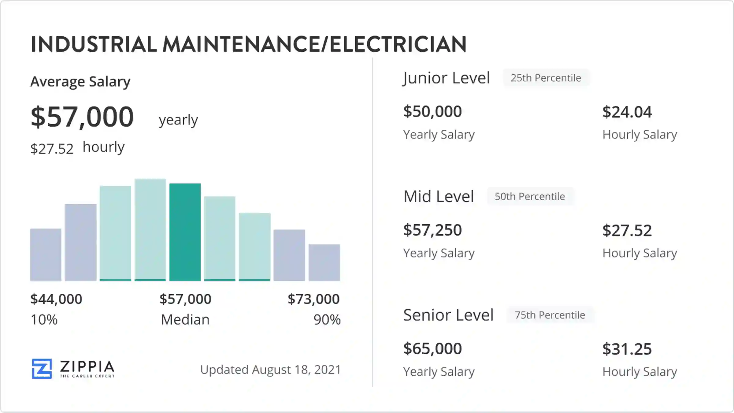 Electrical Union Pay Rate