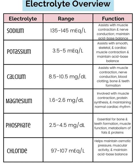 Electrolytes Normal Range