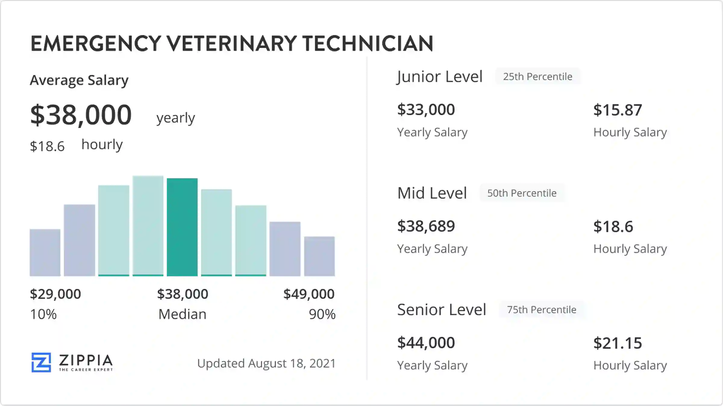 Emergency Dept Technician Salary