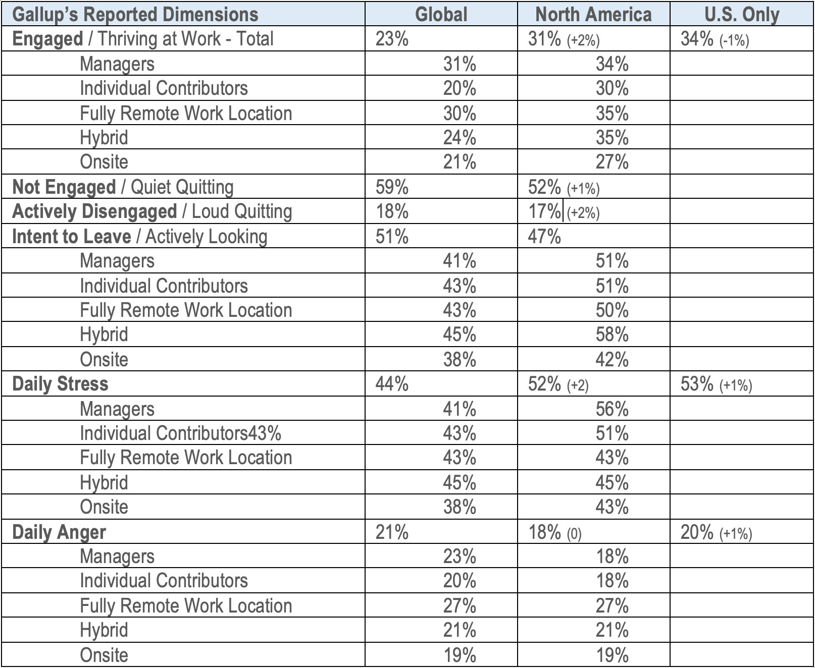 Employees Of Gallup Say