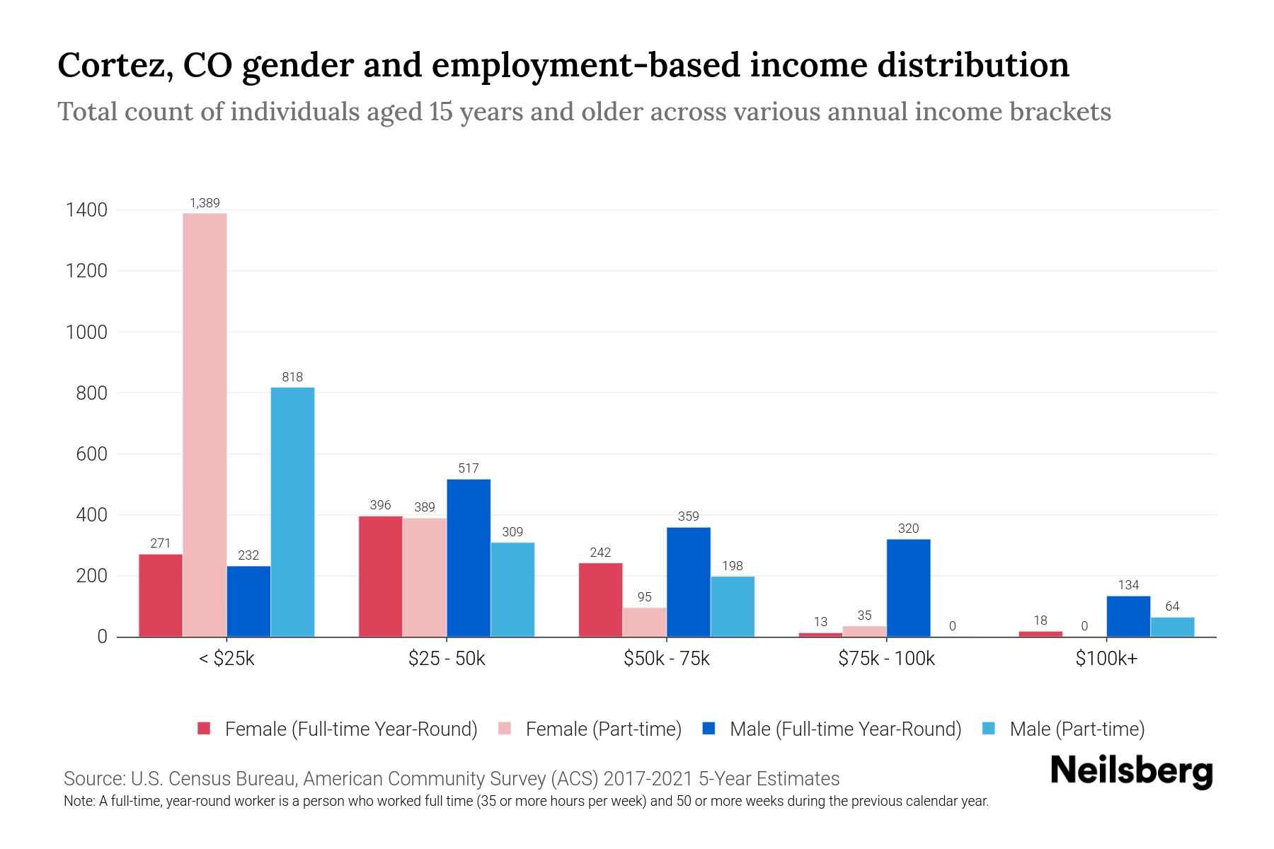 Employment Cortez Co