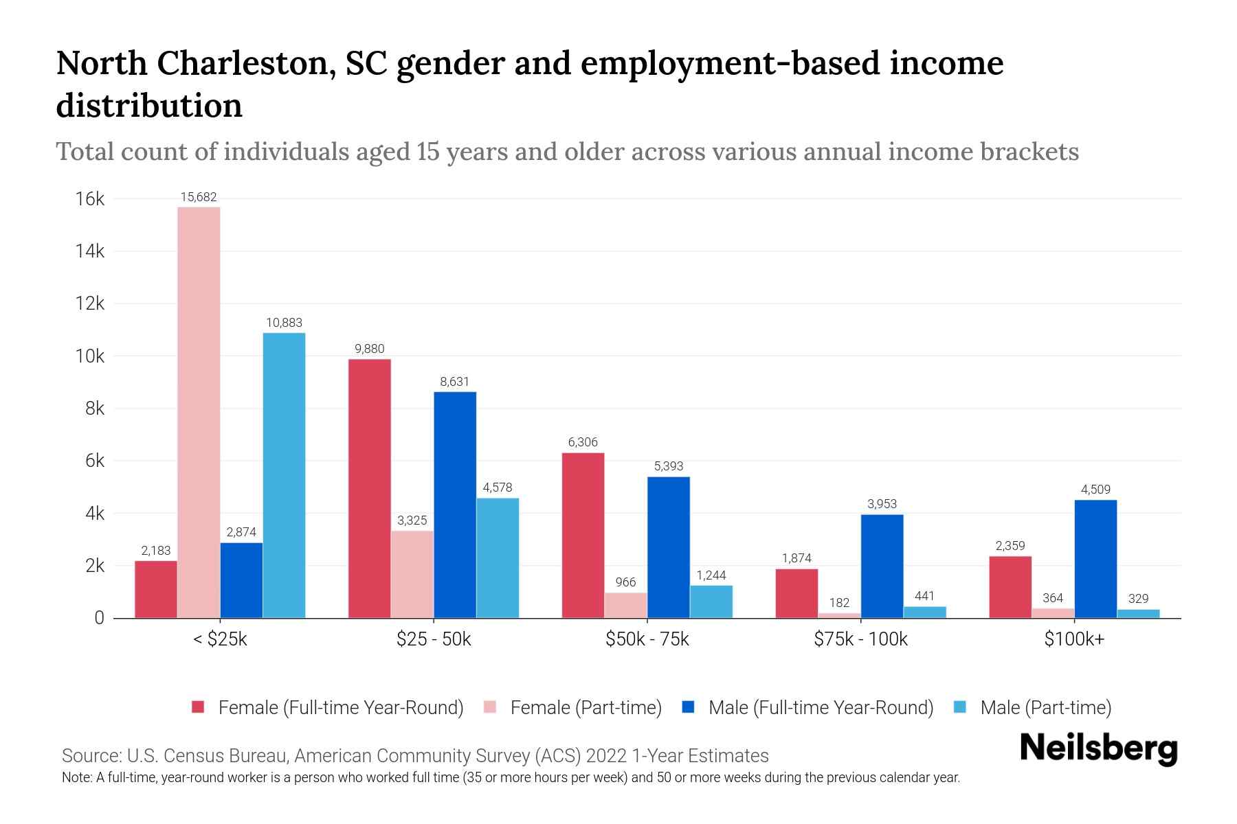 Employment In Charleston