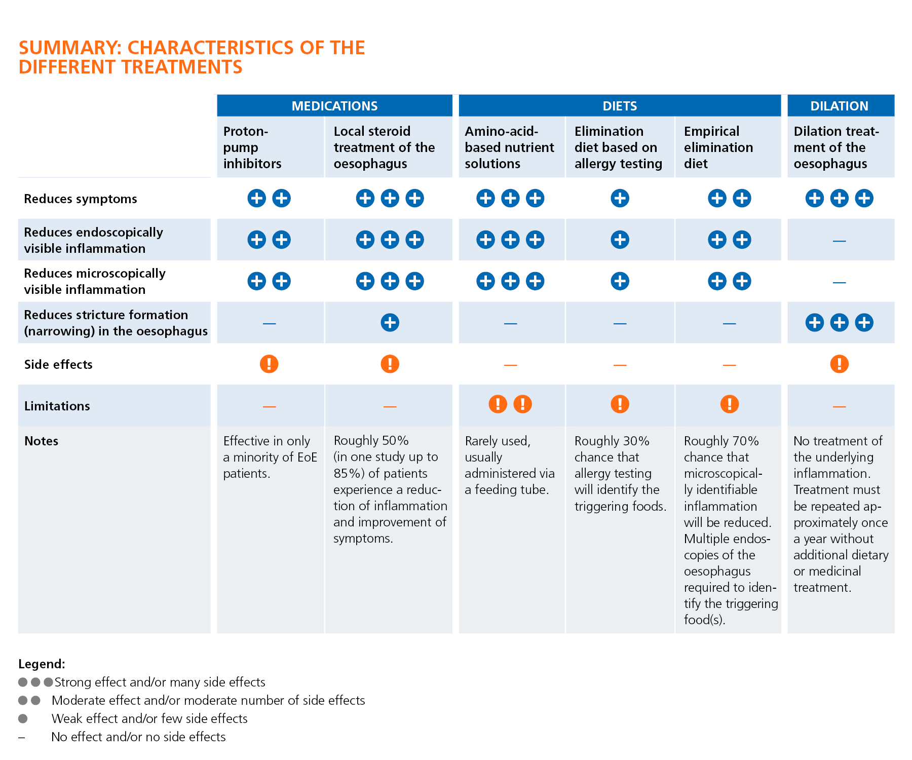 Eoe Treatment Options