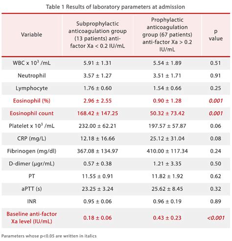 Eosinophils Normal Range