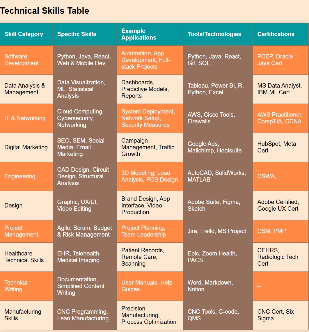 Examples Of Technical Skills For Cv