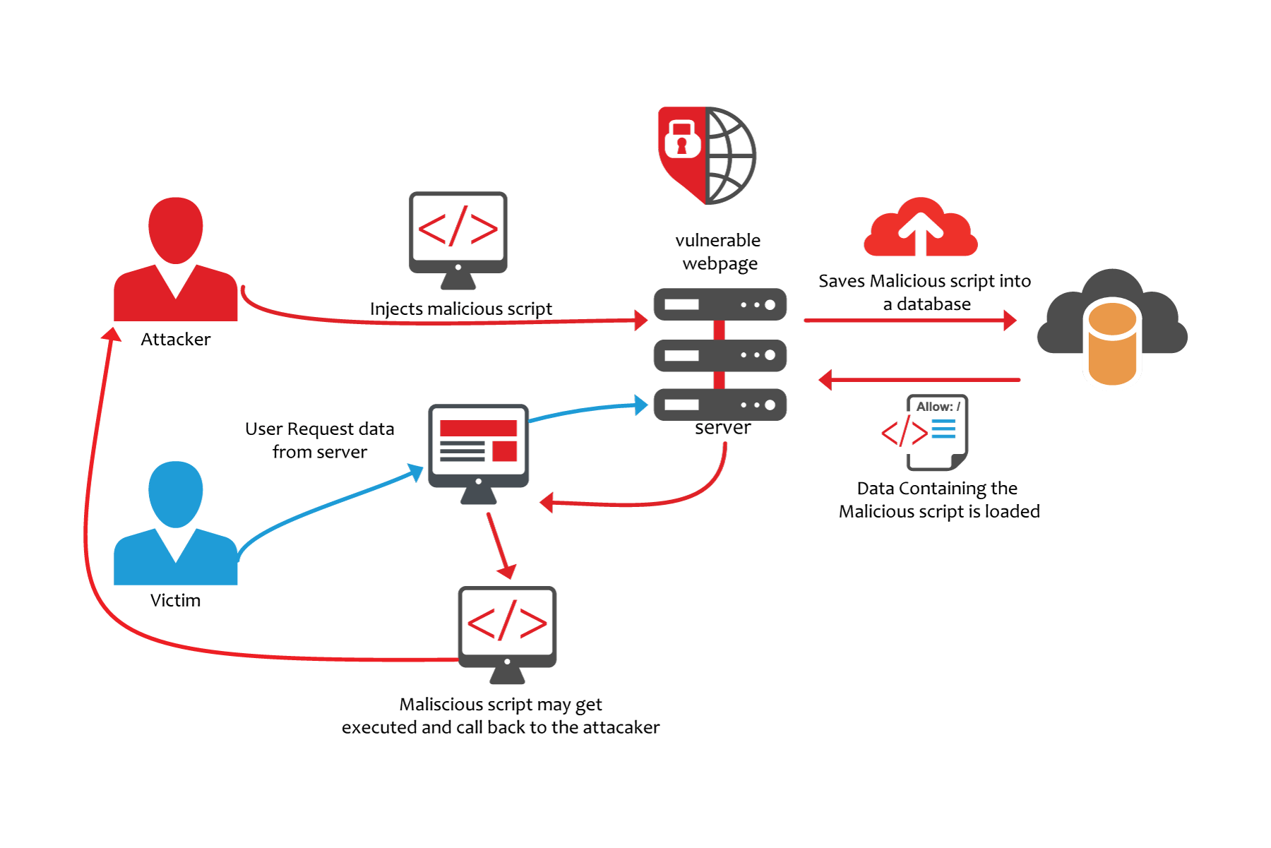 Examples Of Xss Attacks