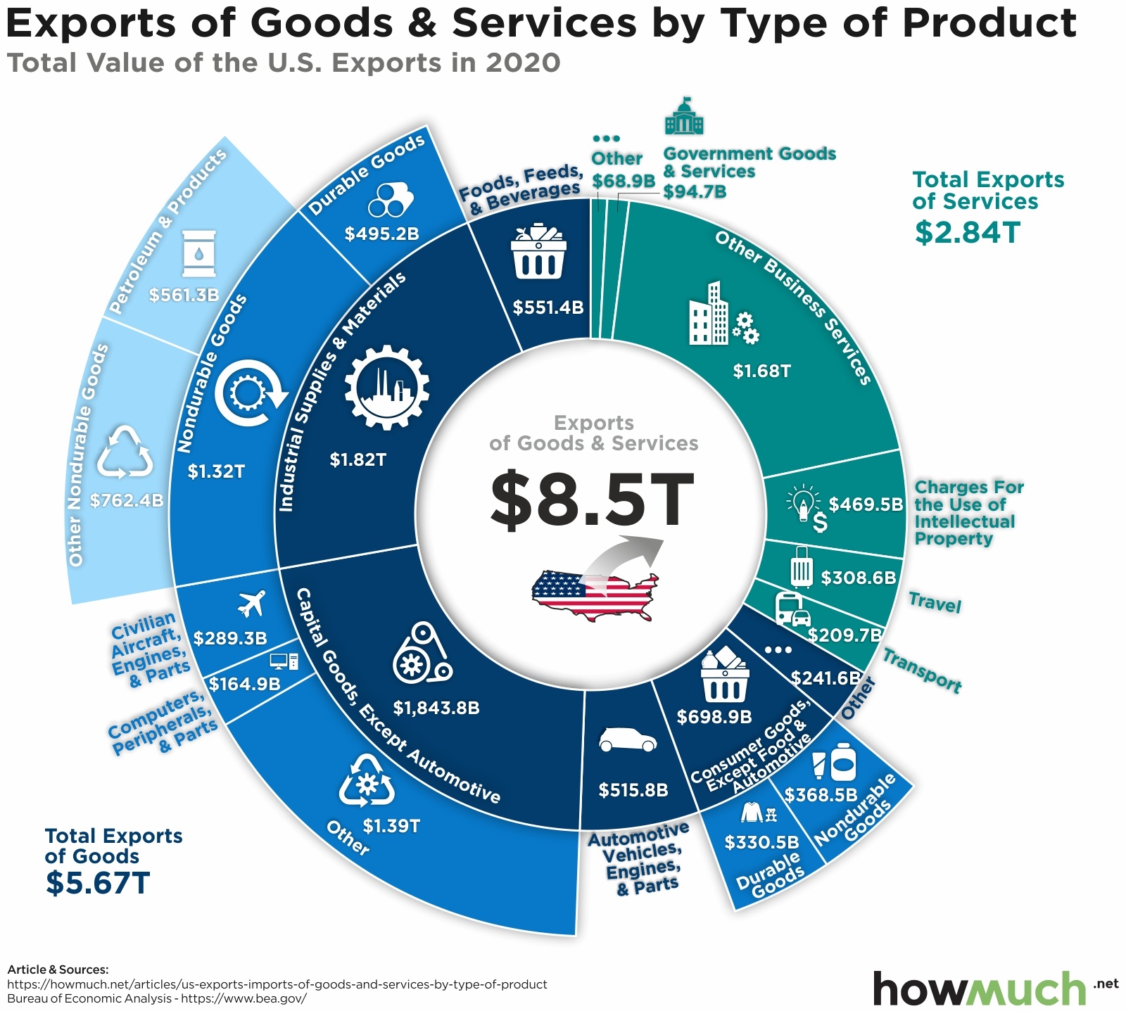 Exports Of America