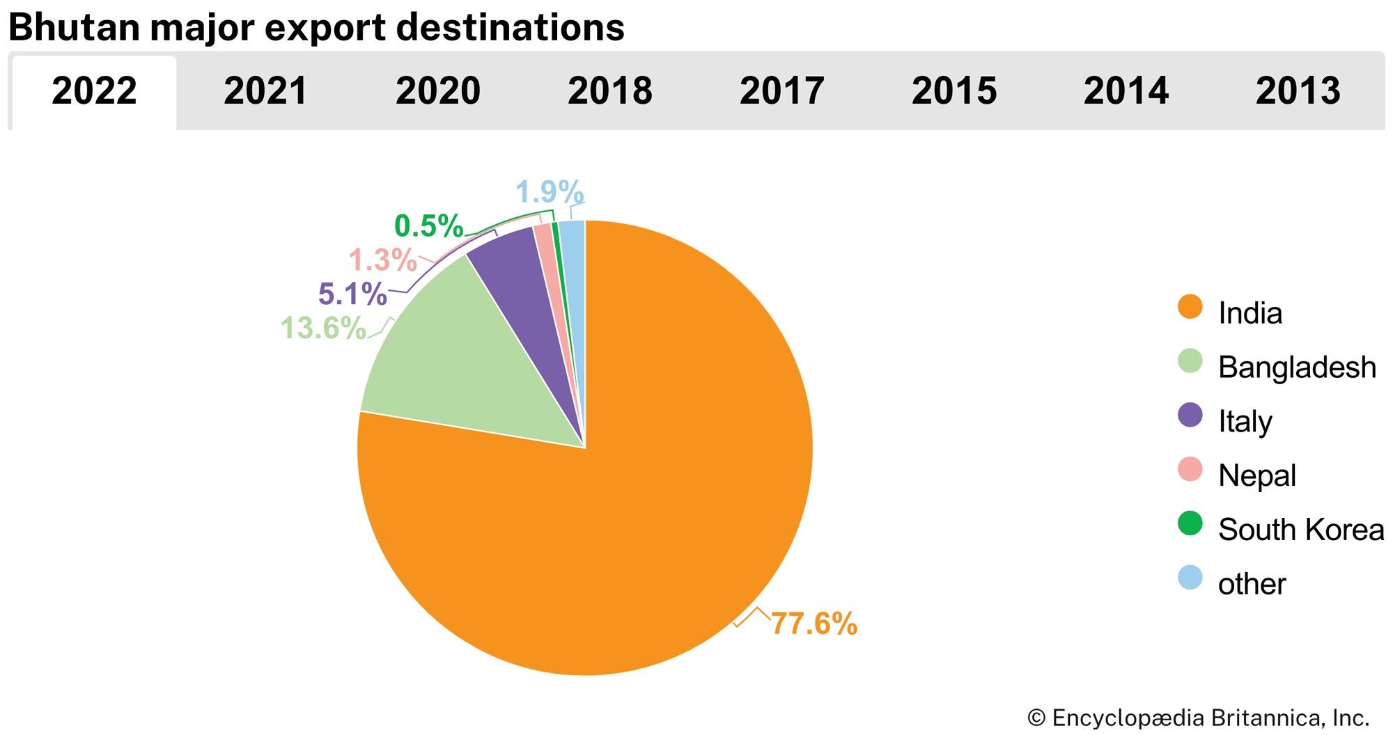 Exports Of Bhutan