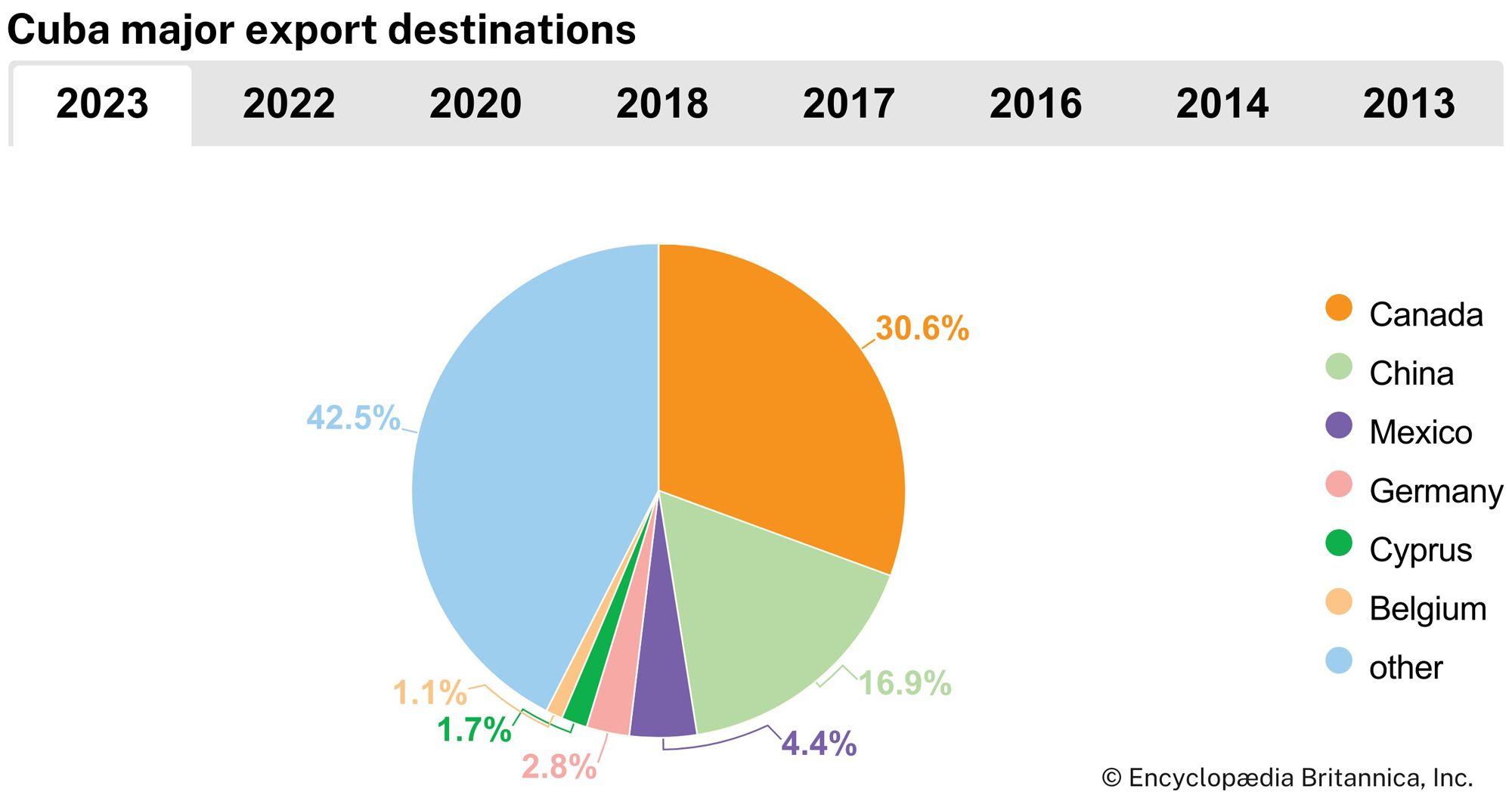 Exports Of Cuba