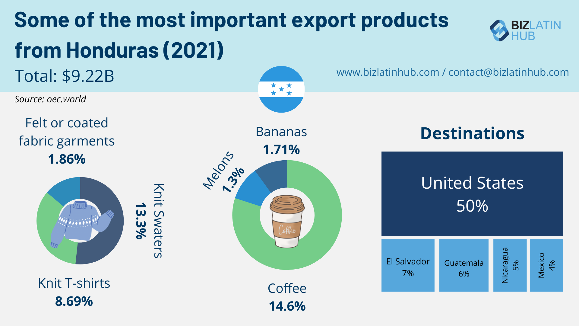 Exports Of Honduras