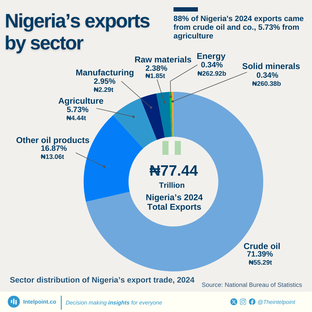 Exports Of Nigeria