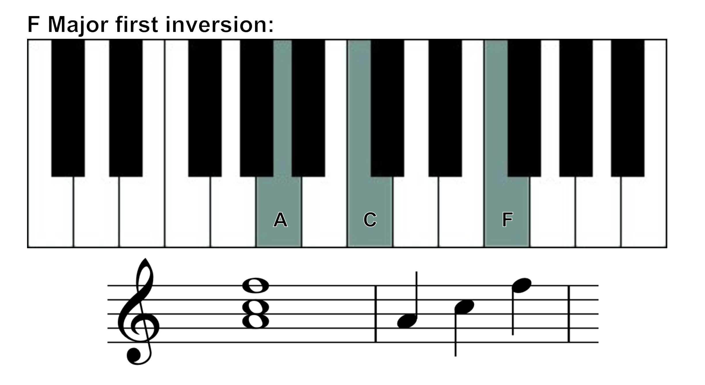 F Major Scale On Piano