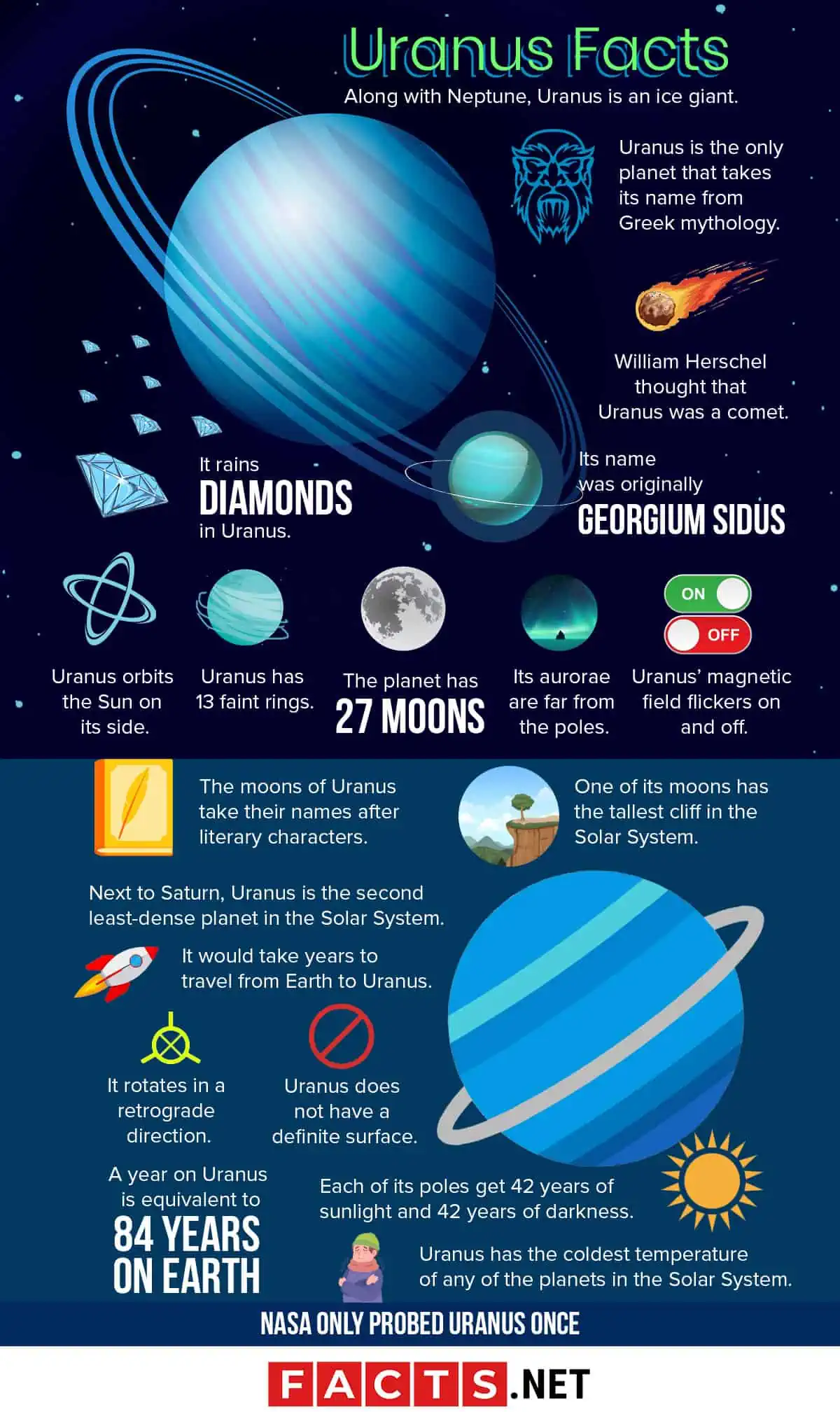Facts About Uranus For Kids