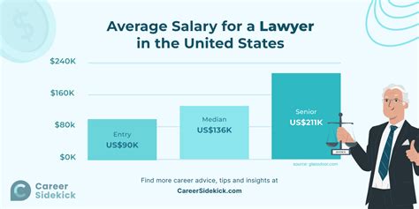 Family Lawyer Salary