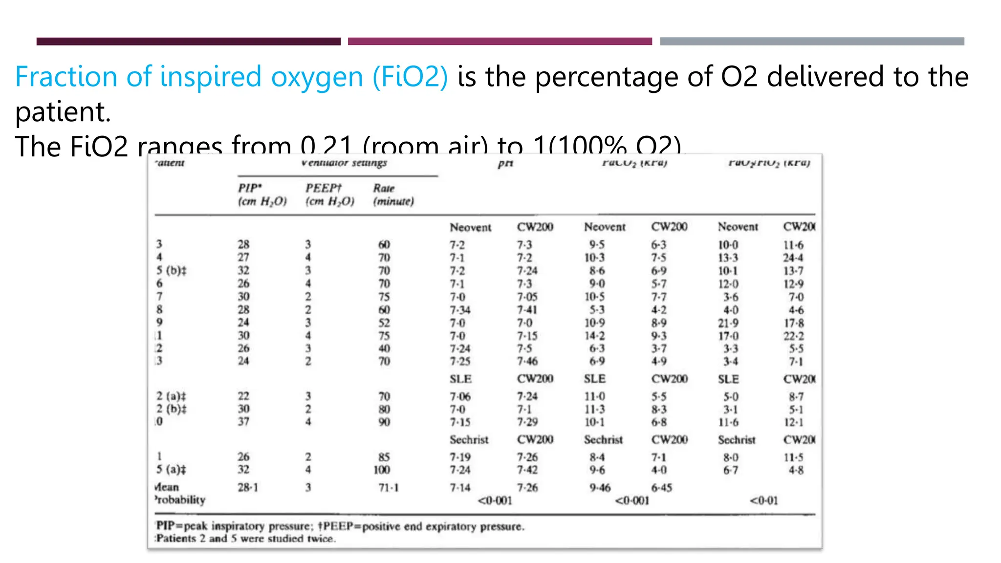 Fio2 Room Air