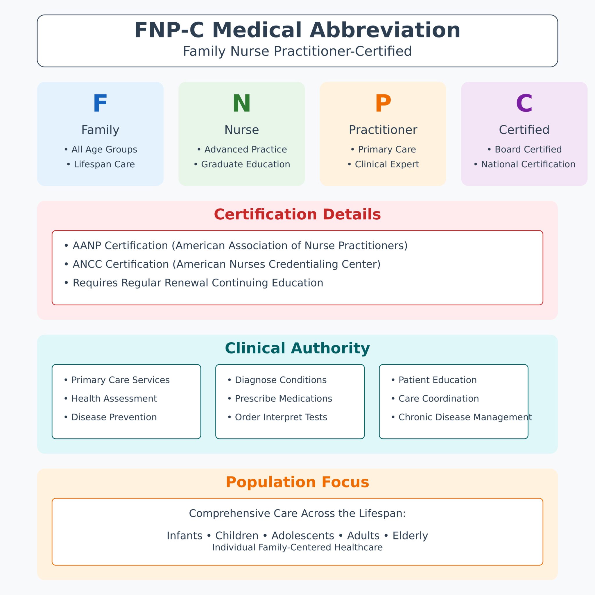 Fnp C Meaning