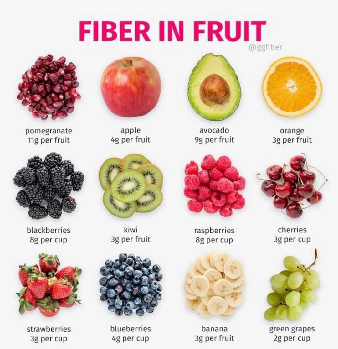 Fruit With Most Fiber