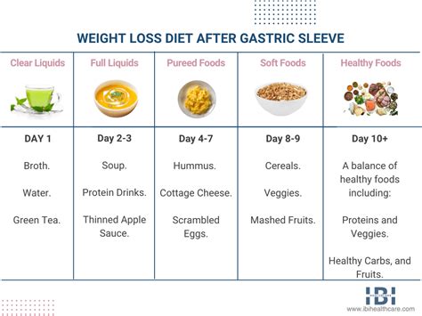 Gastric Sleeve Diet