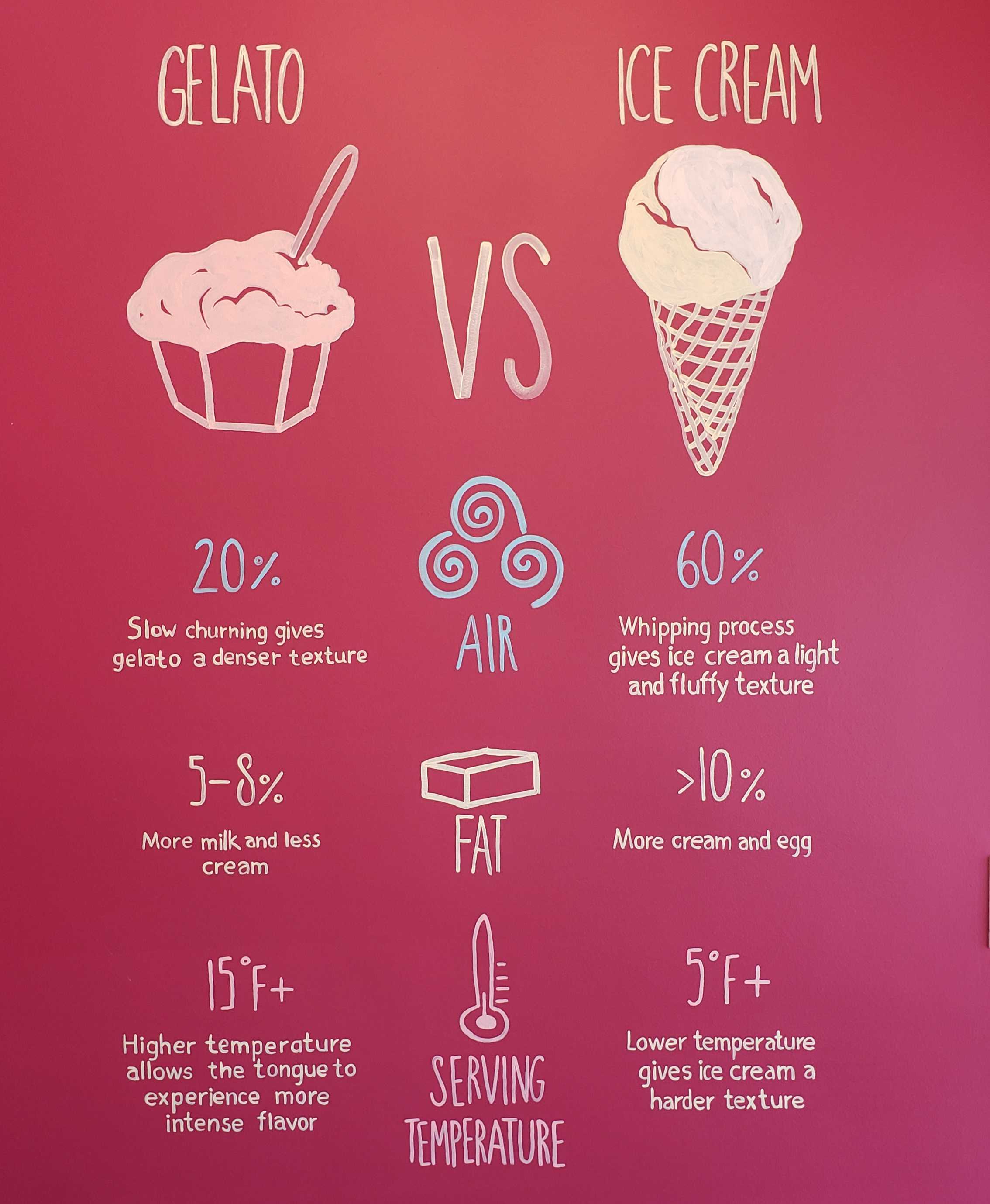 Gelato Does It Have Dairy