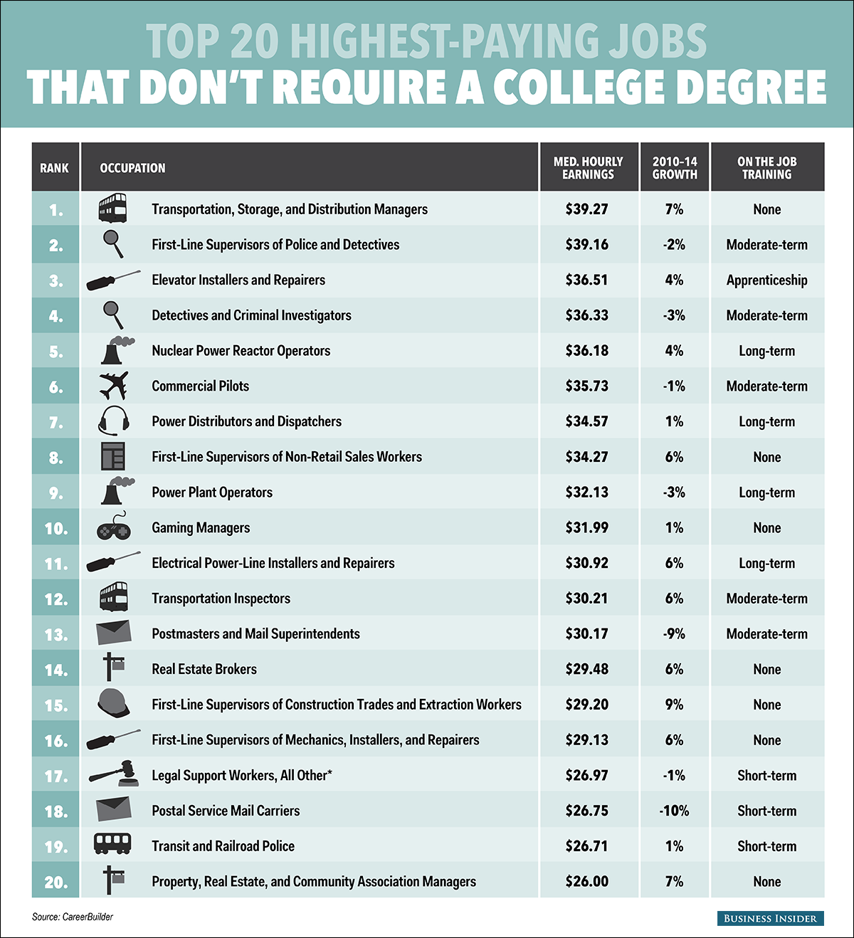 Good Paying Jobs Without Degrees