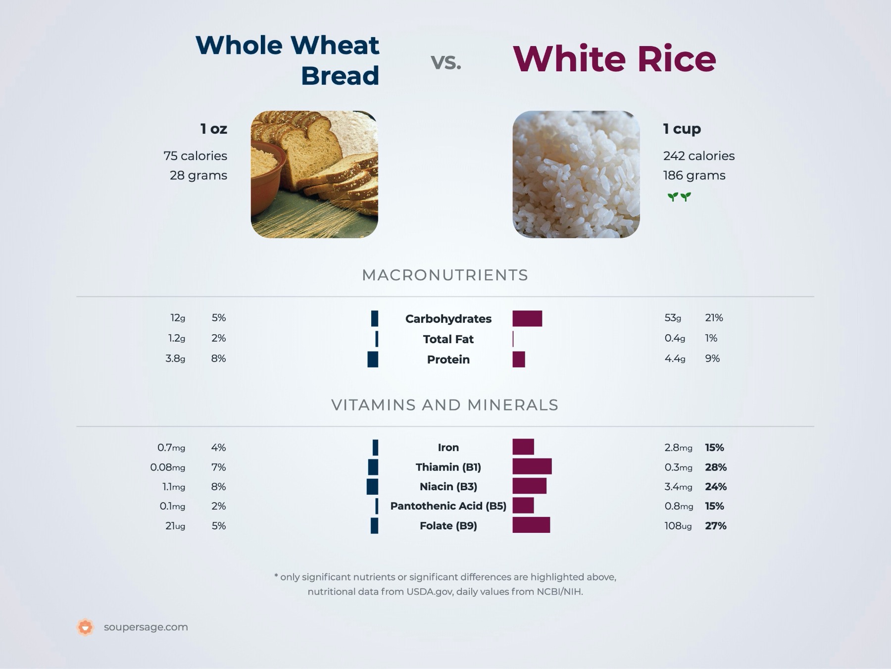 Grain Bread Vs White Bread