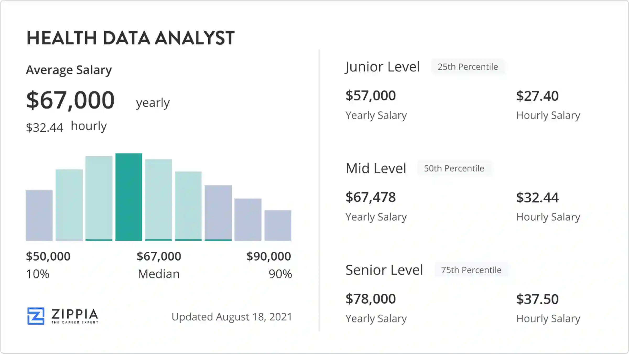 Healthcare Data Analyst Salary