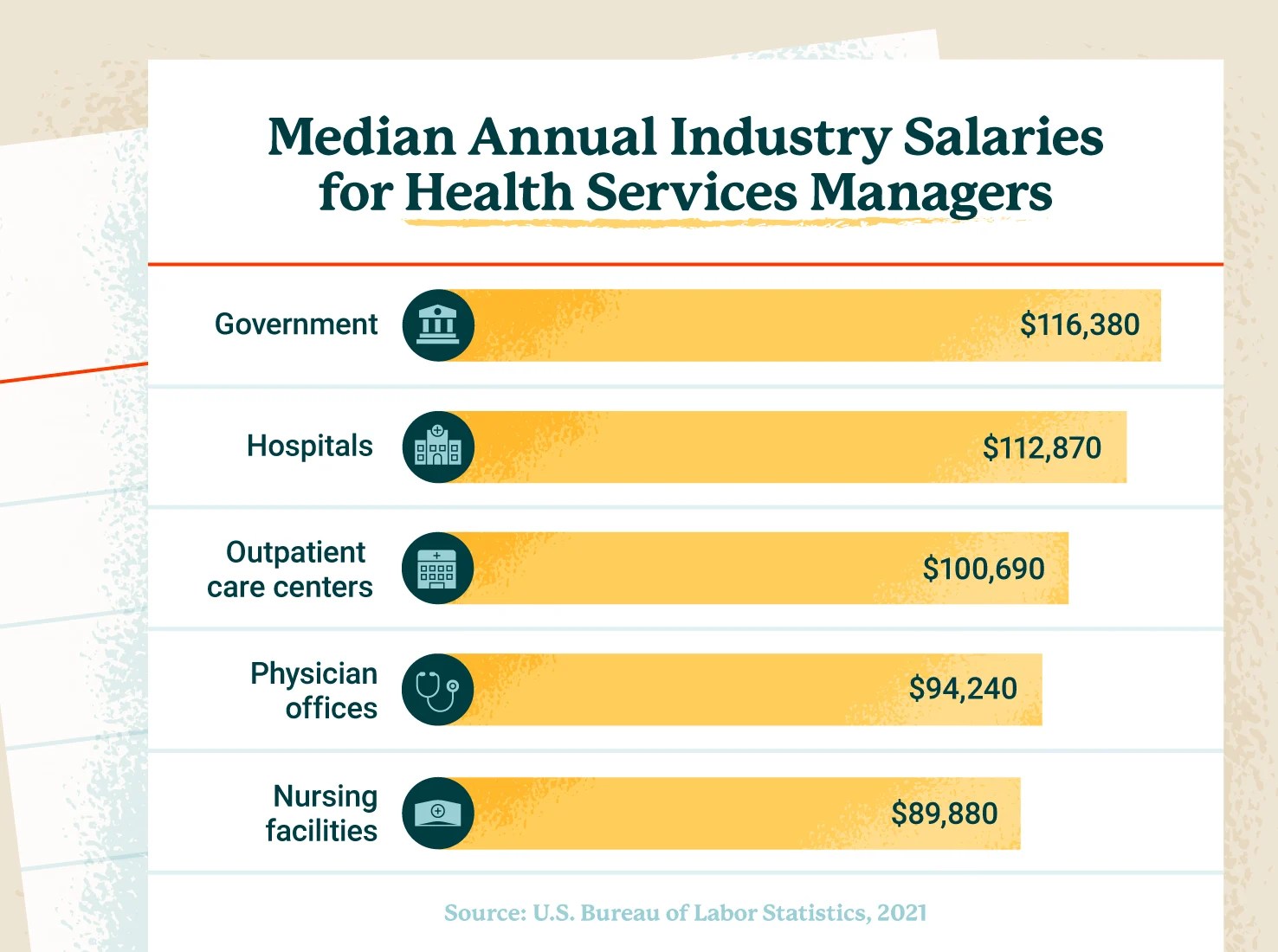 Healthcare Management Pay Rate