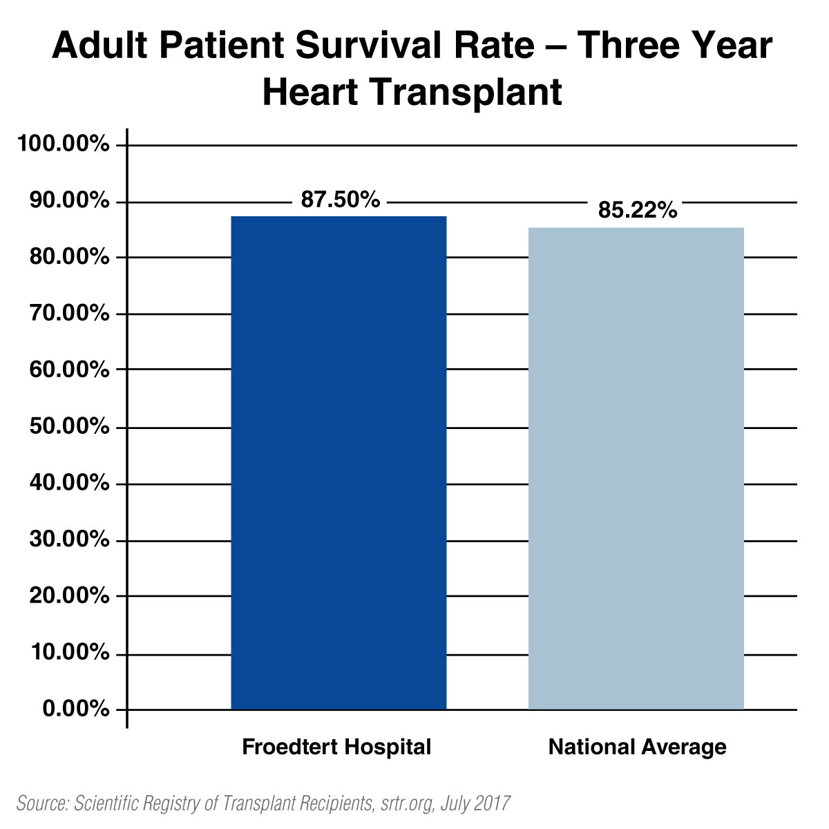 Heart Transplant Life Expectancy