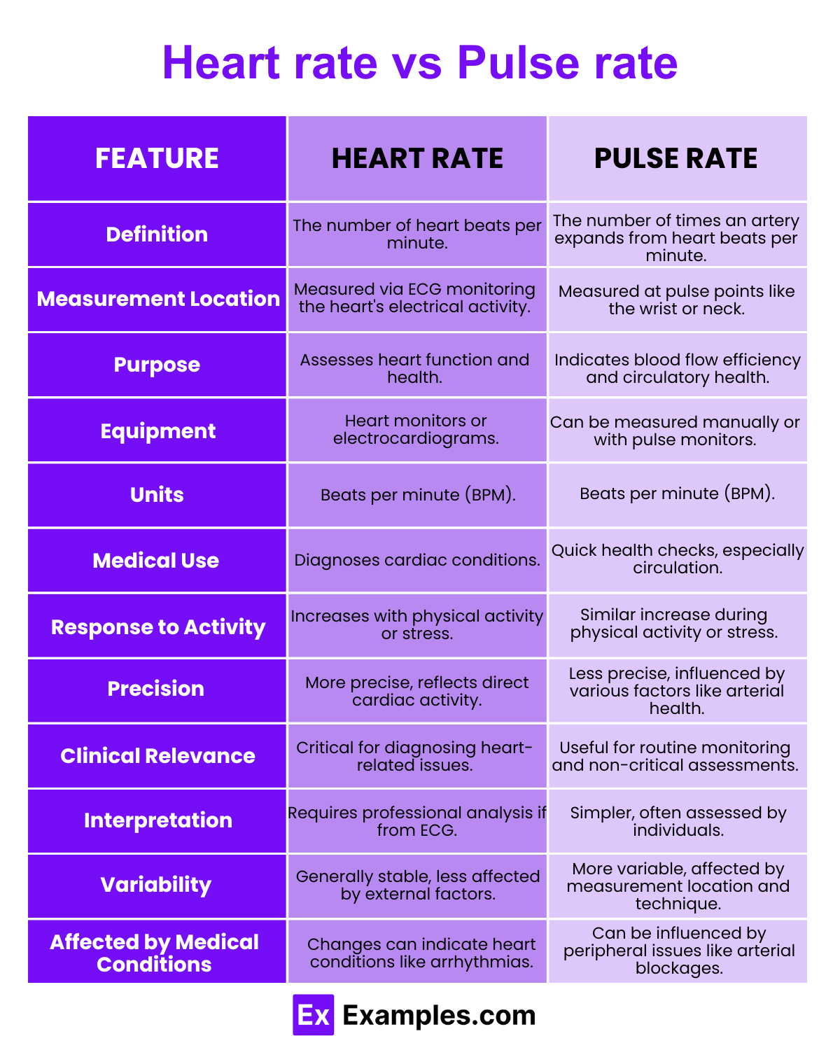 Heartbeat Vs Pulse Rate