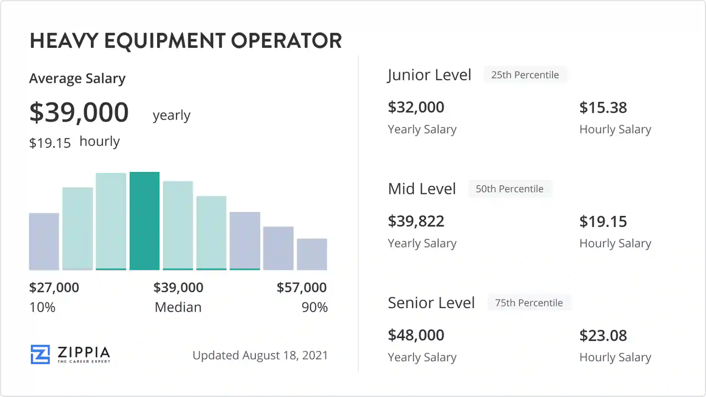 Heavy Operator Salary