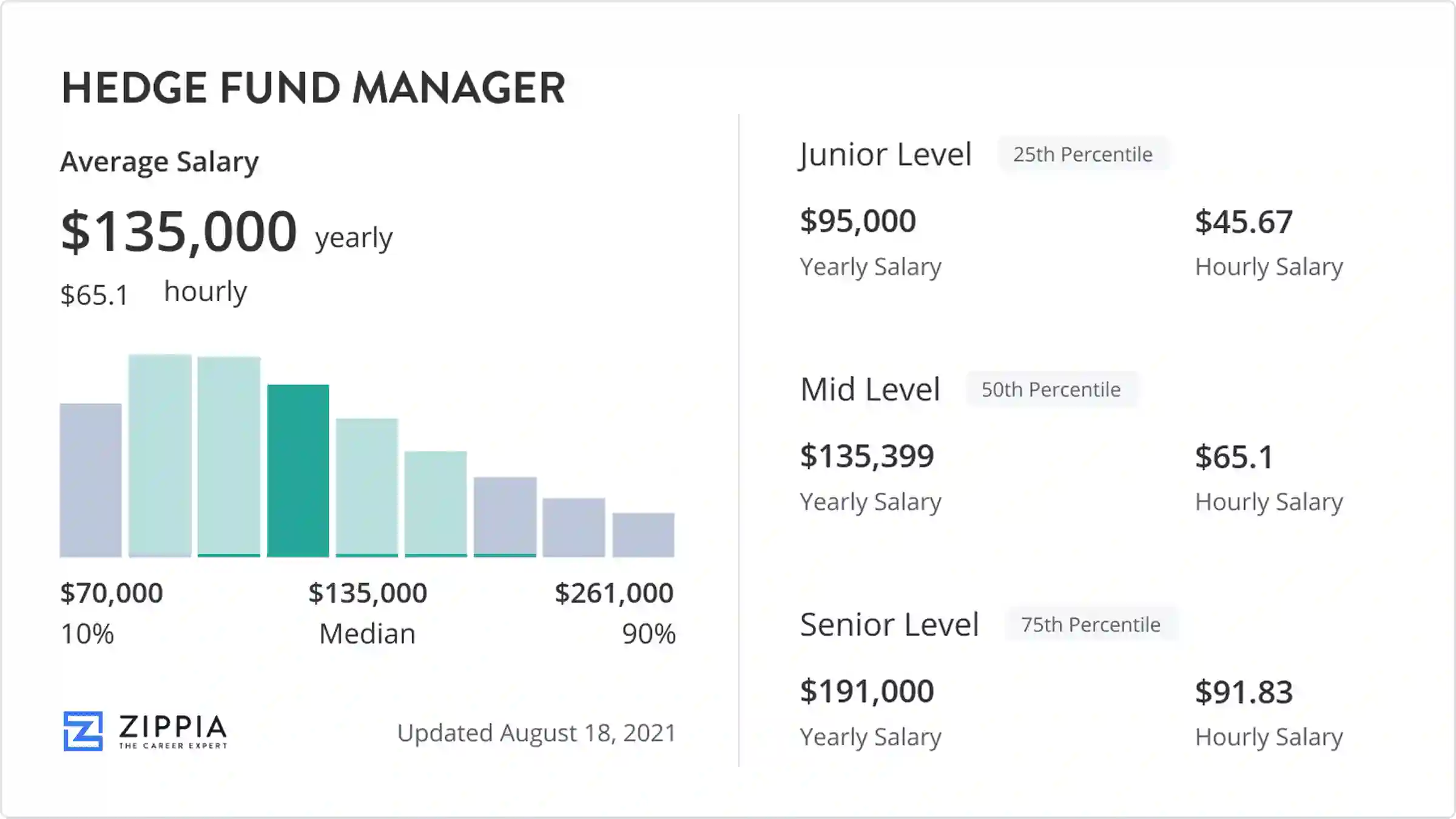 Hedge Fund Manager Salary