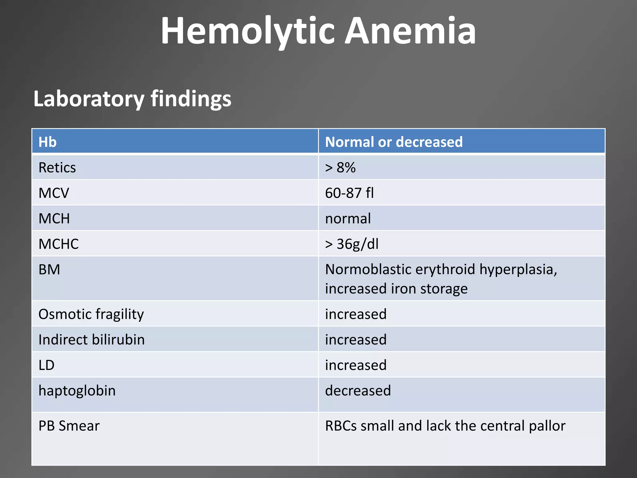 Hemolytic Anemia Labs