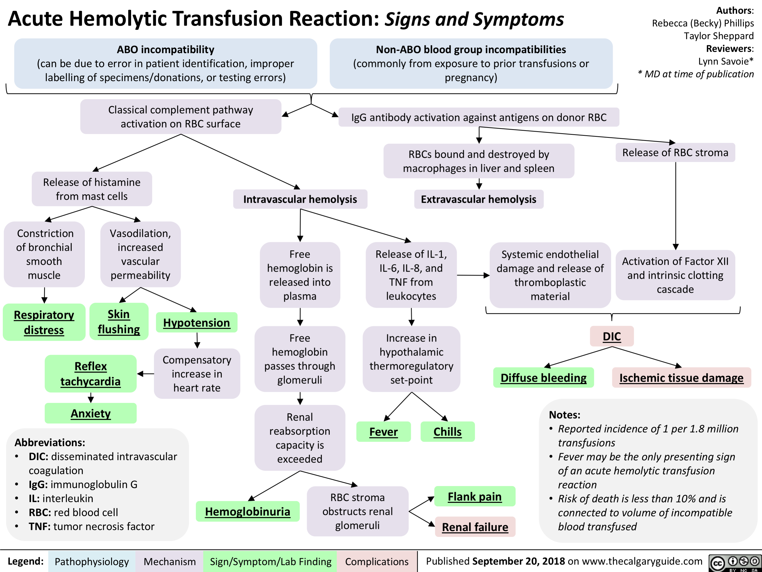 Hemolytic Transfusion Reaction