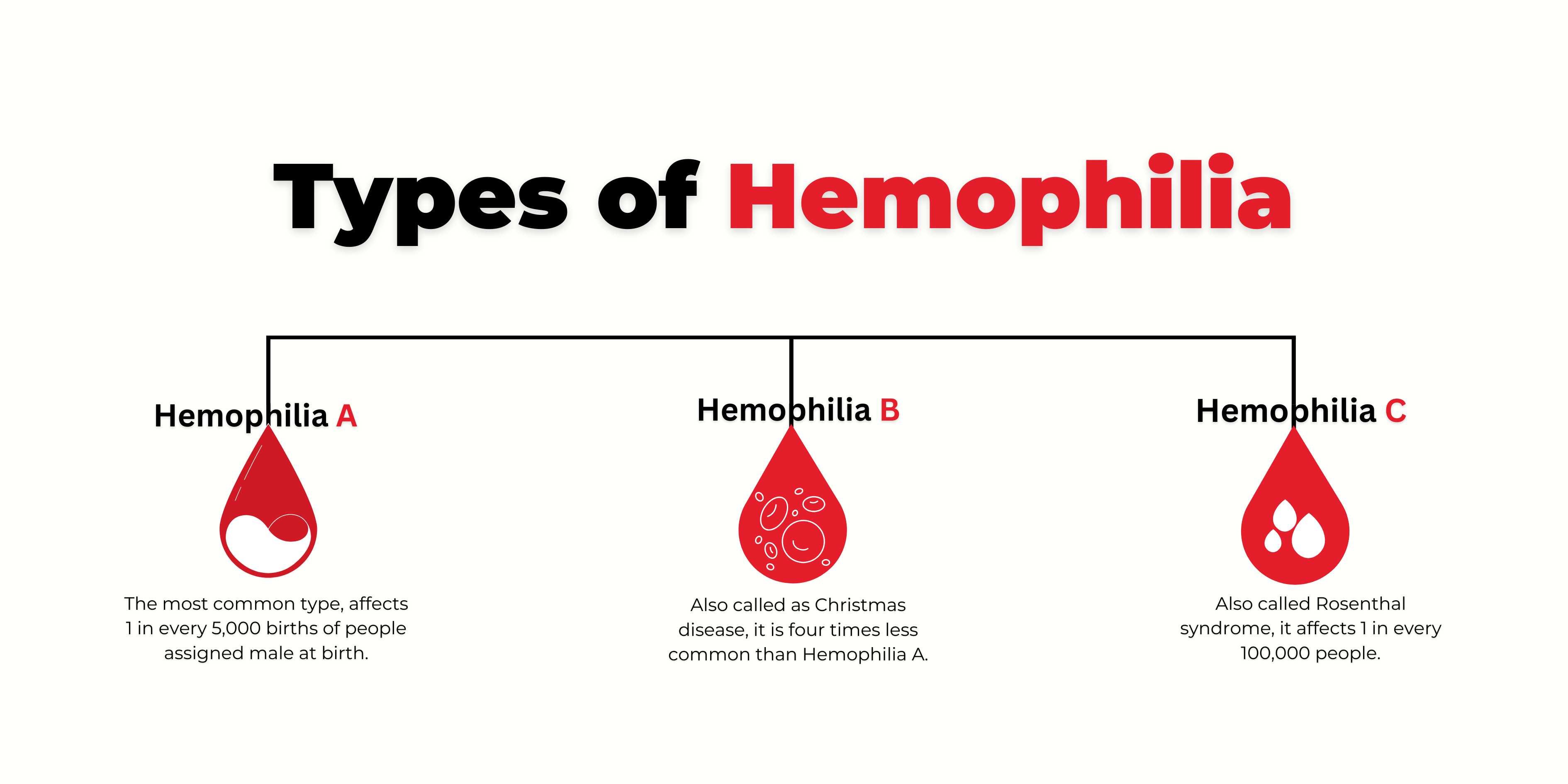 Hemophilia A Vs B