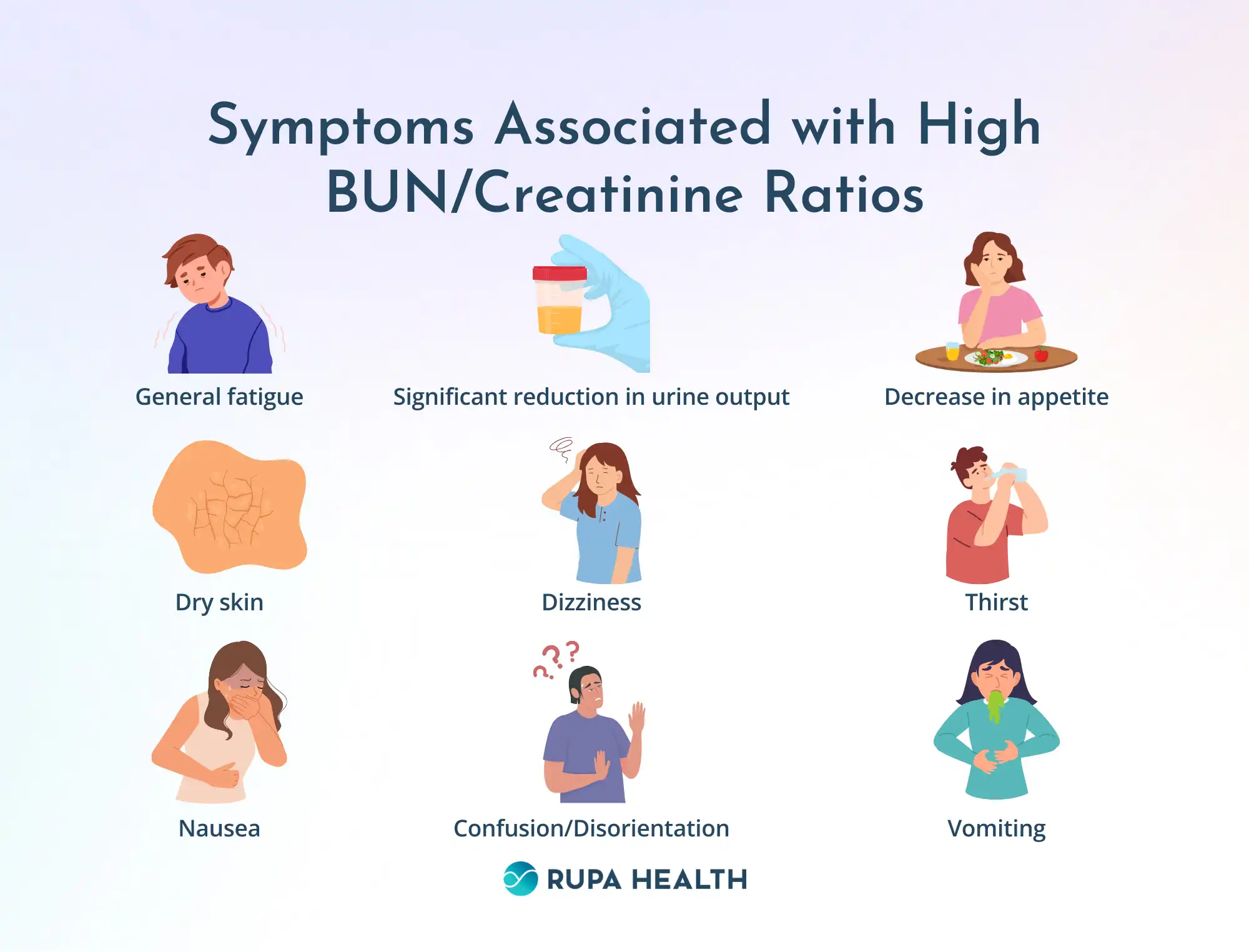 High Bun Creatinine Ratio