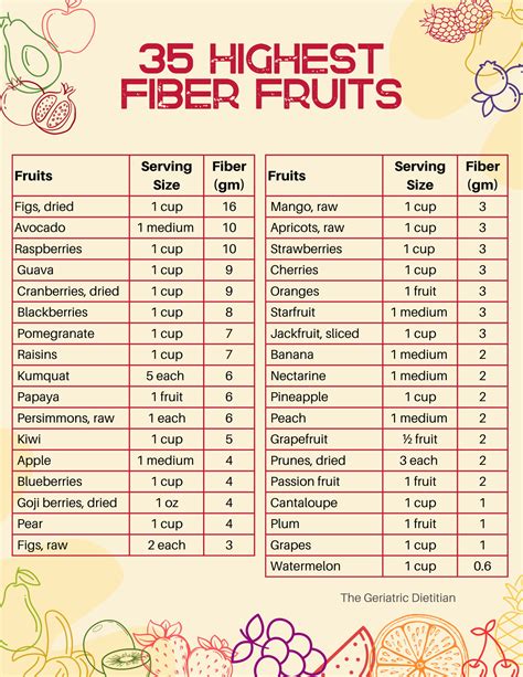 Highest Fiber Fruits