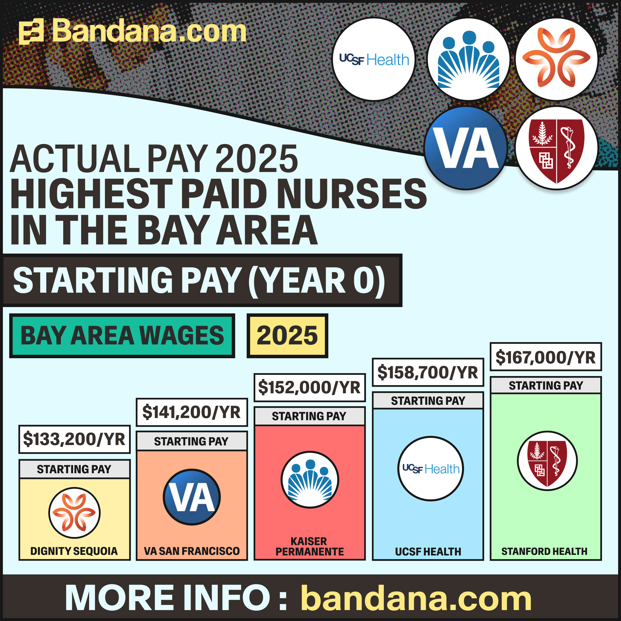Highest Paid Nurses