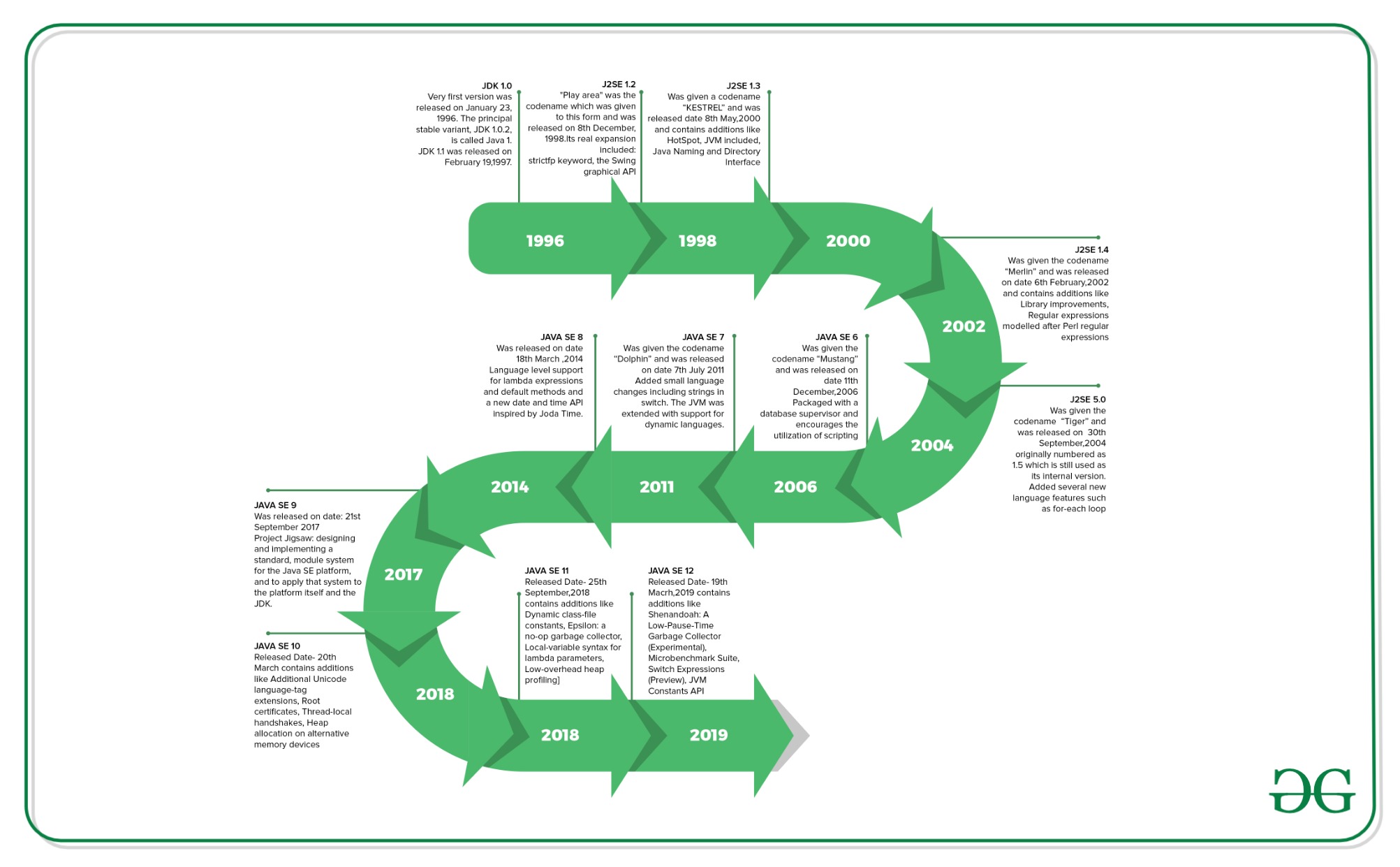 History Of Java