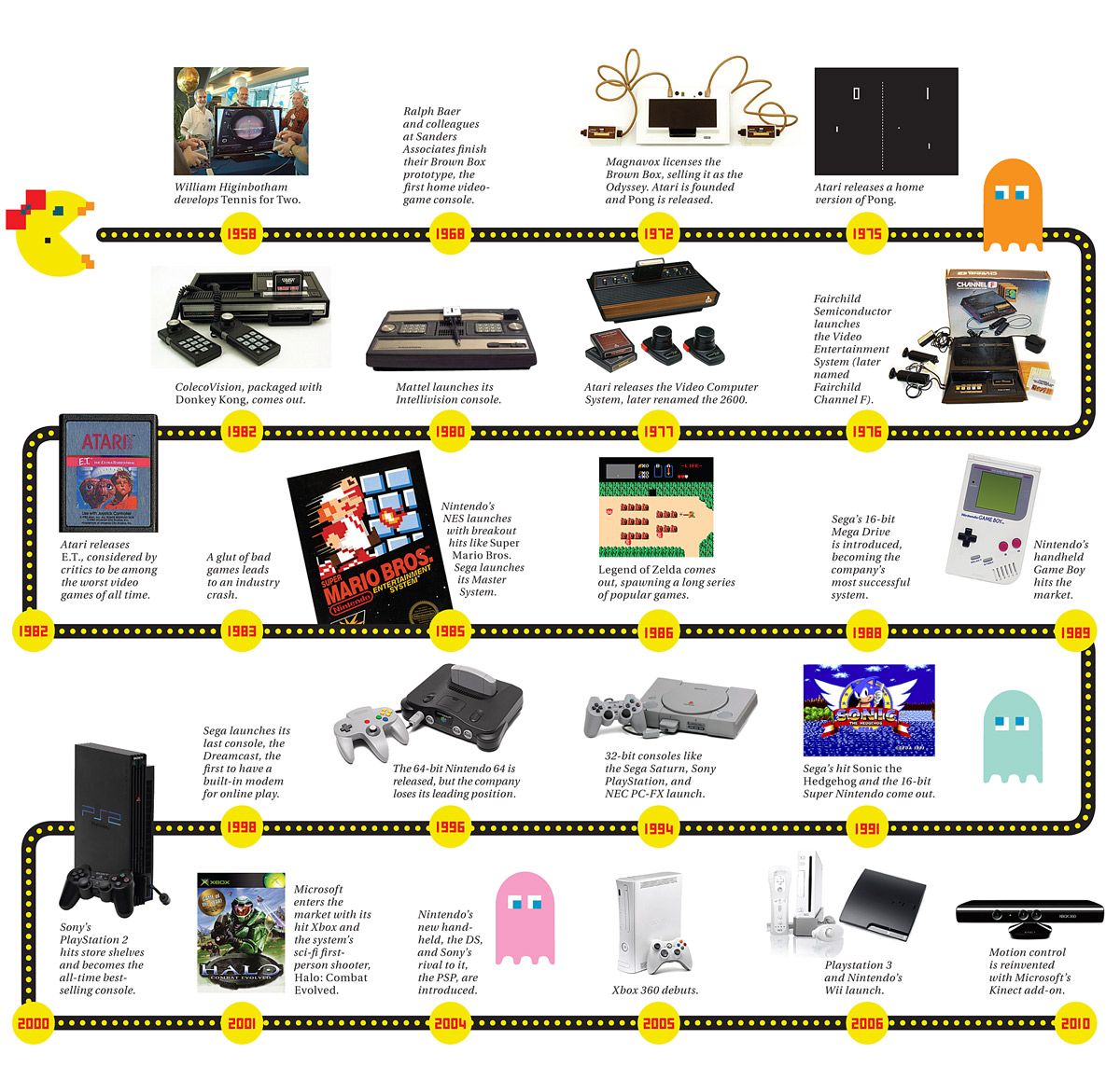 History Of Video Games