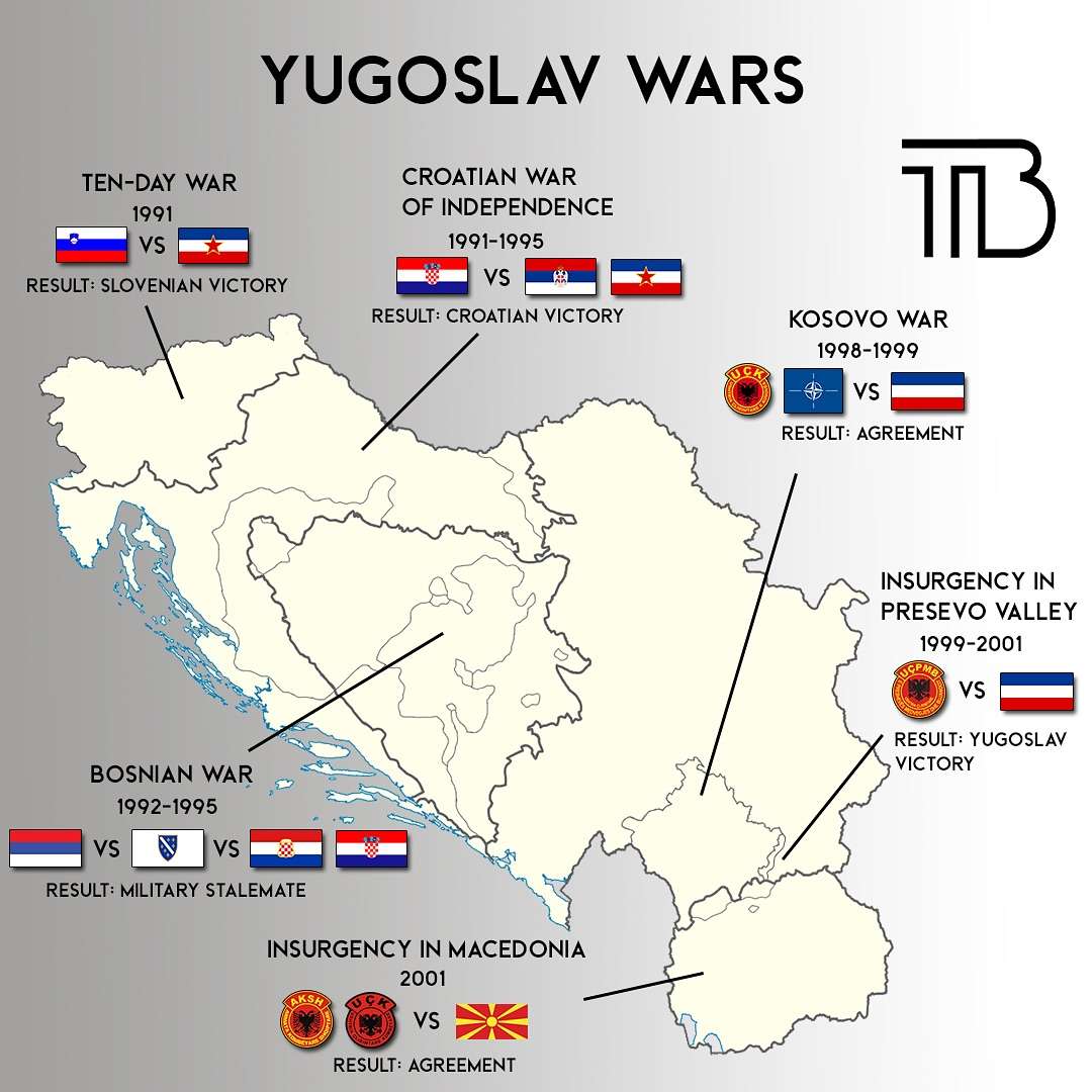 History Of Yugoslavia War