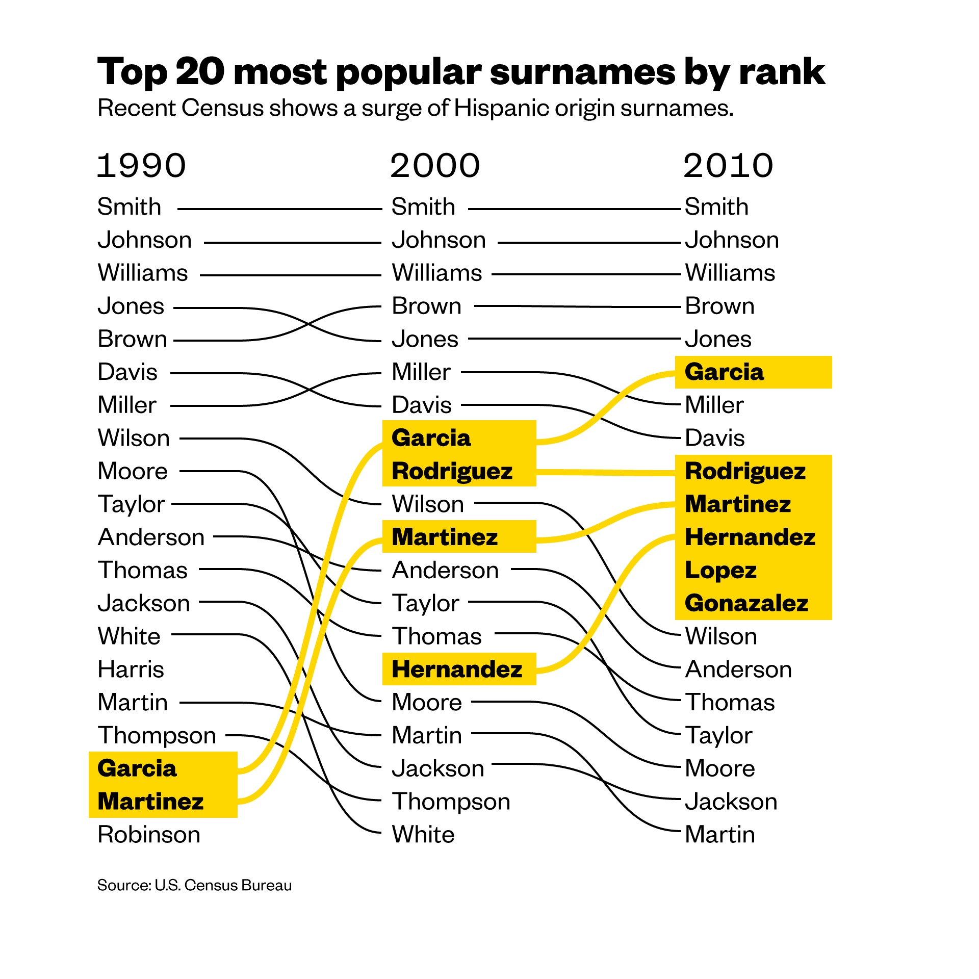 How Common Is Your Surname