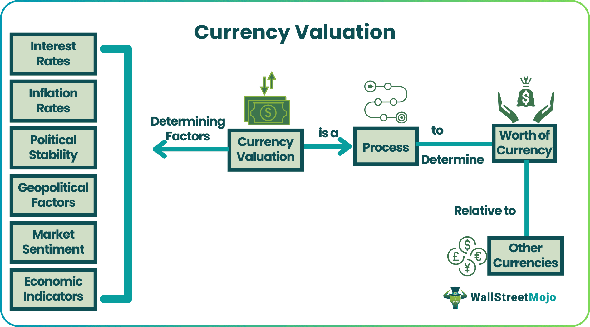 How Country Currency Value Is Determined