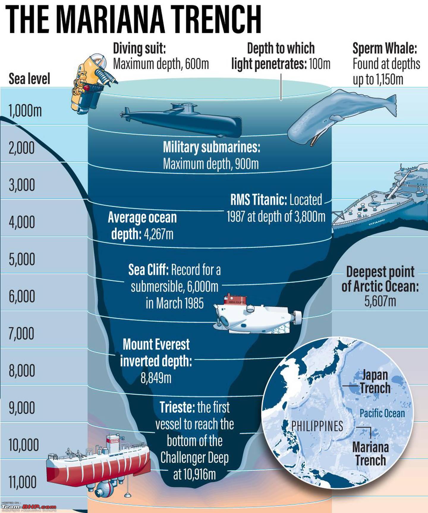 How Deep Is Ocean In Km