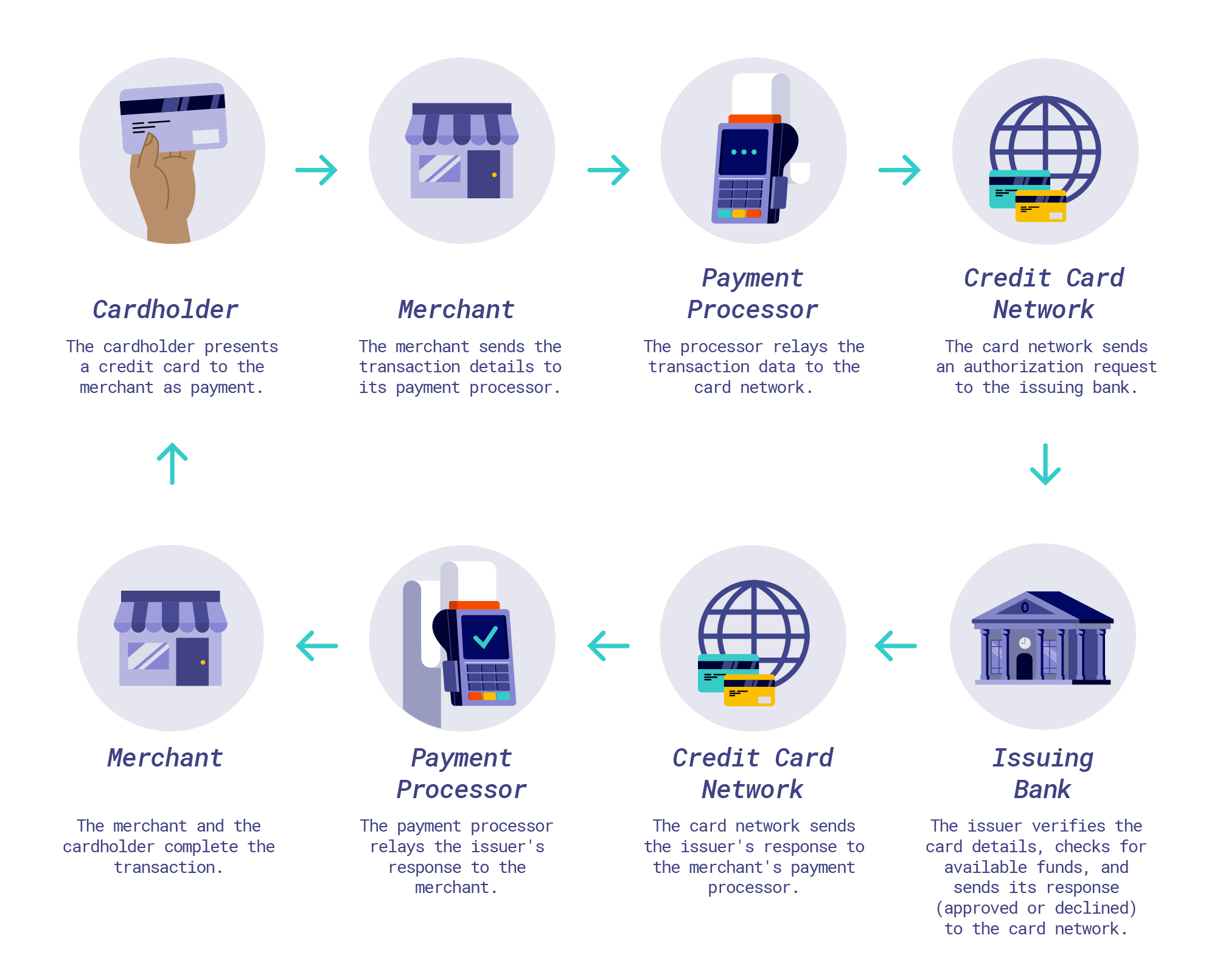How Does It Work A Credit Card