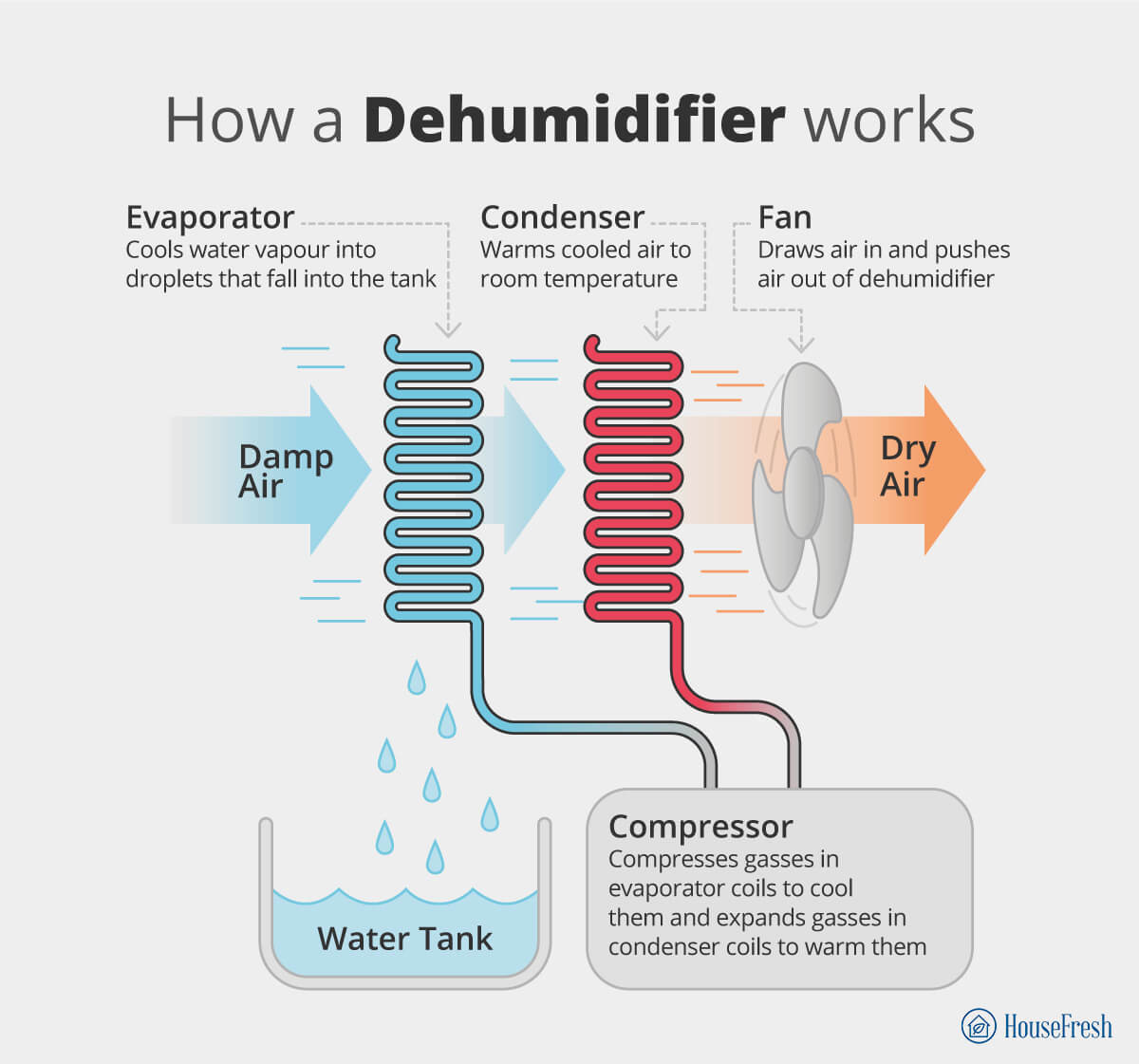 How Does It Work Dehumidifier