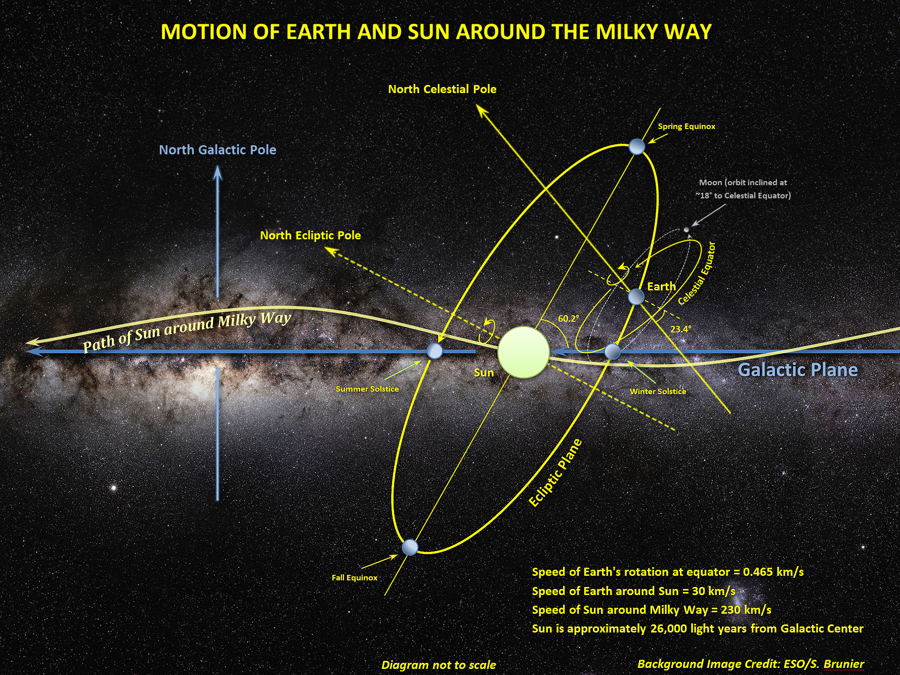 How Fast Does Earth Move Through Space
