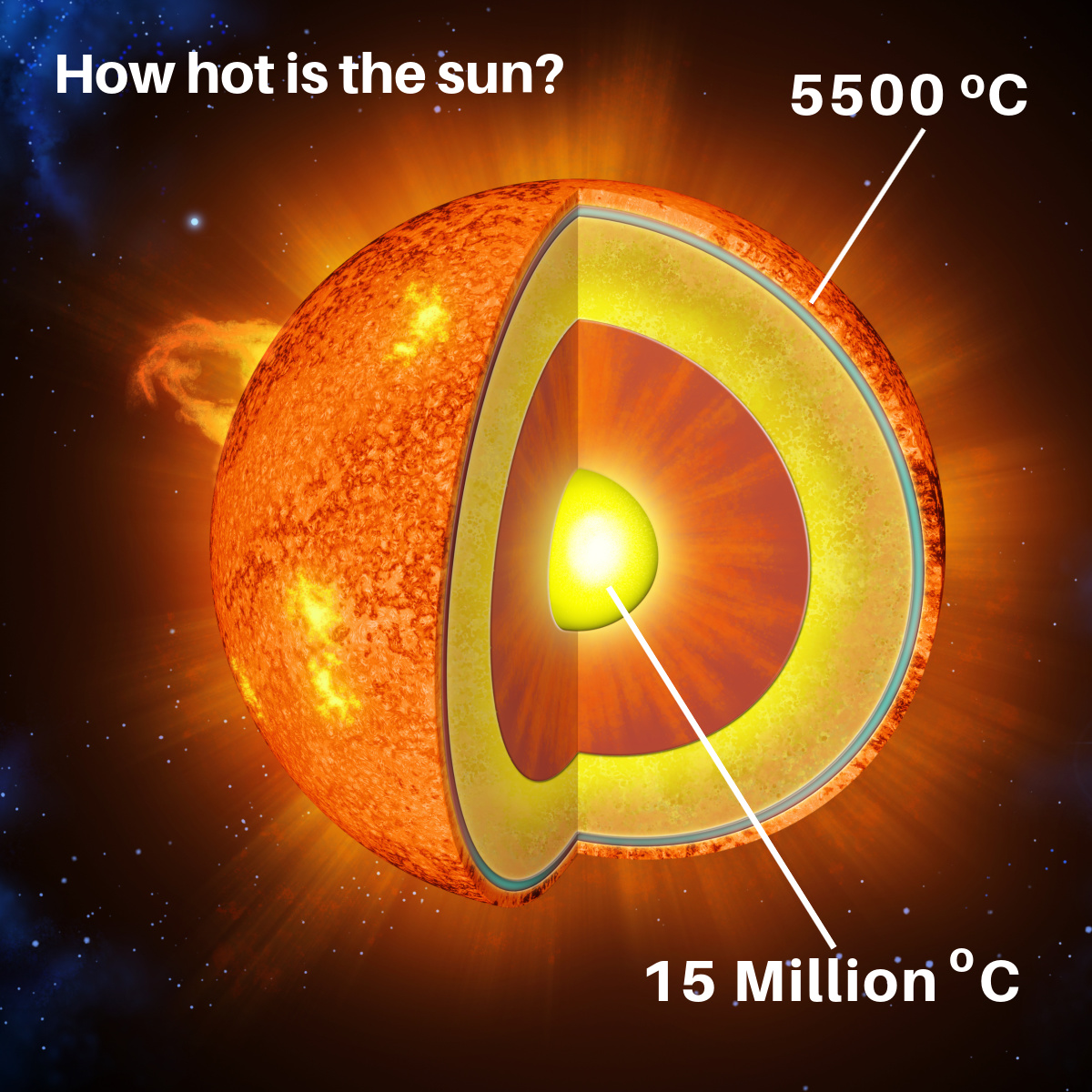How Hot Is The Sun